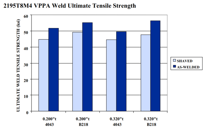 nasa_2195_fusion_welding_tests.png