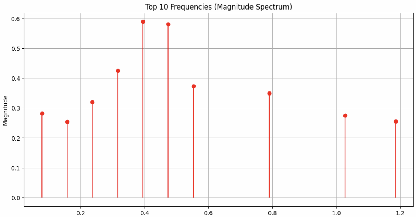 top_10_frequencies.png